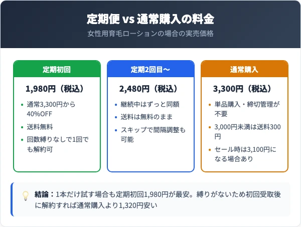 マイマの定期便と通常購入の料金比較