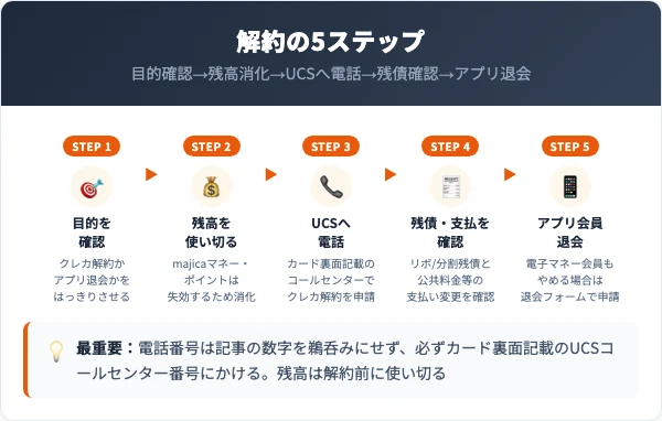 マジカドンペンカードの解約手順|5ステップ