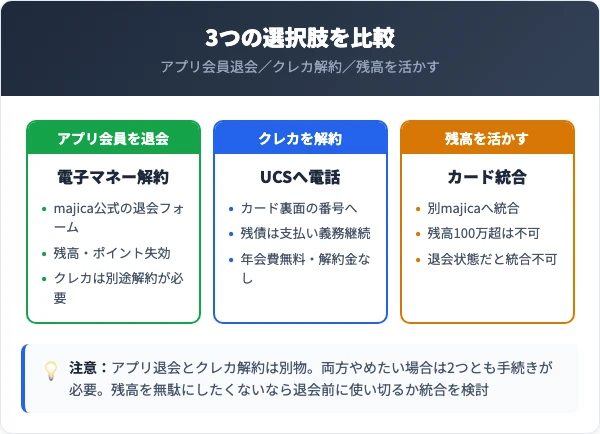 アプリ退会・クレカ解約・残高を残す選択肢を比較