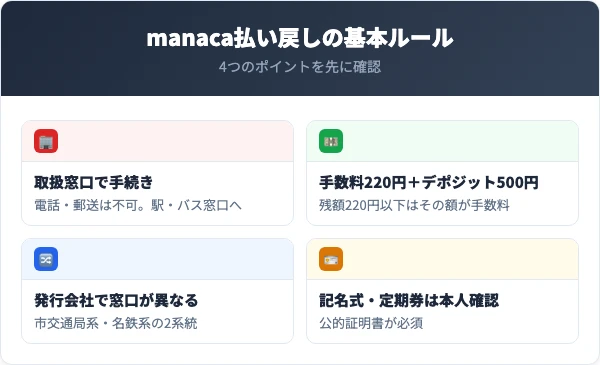 manaca解約・払い戻しの基本ルール4ポイント