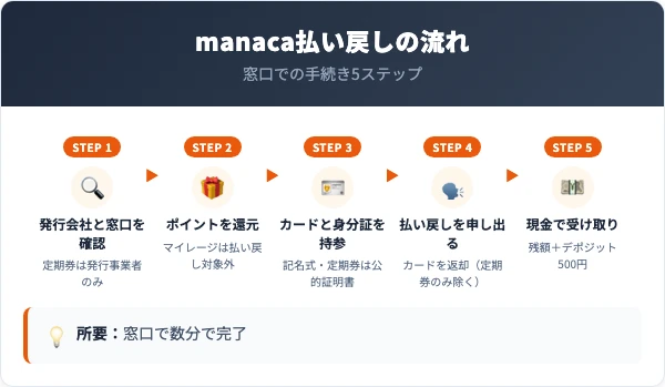 manaca払い戻し5ステップの流れ