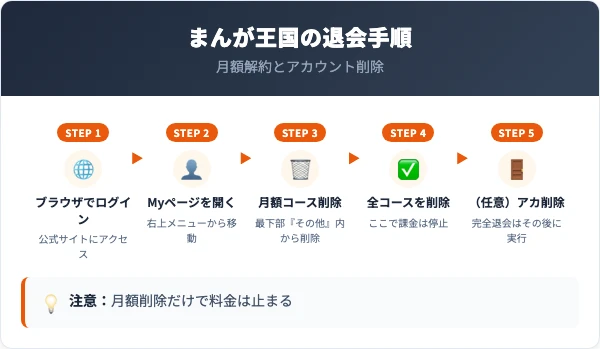 まんが王国の退会手順5ステップフロー