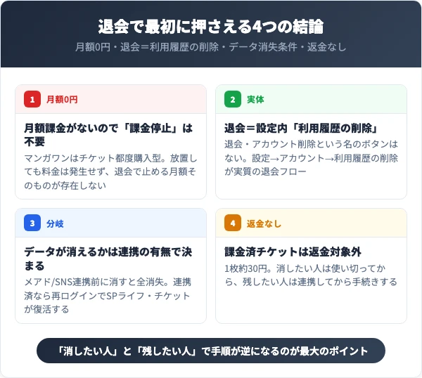 マンガワン退会で最初に押さえる4つの結論