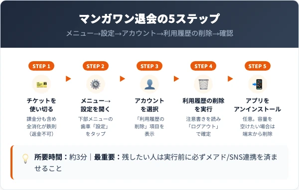 マンガワン退会の5ステップ手順