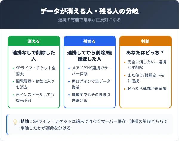 退会でデータが消える人と残る人の判断フロー