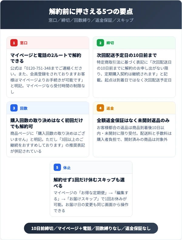 マンゴスティアの解約前に押さえる5つの要点