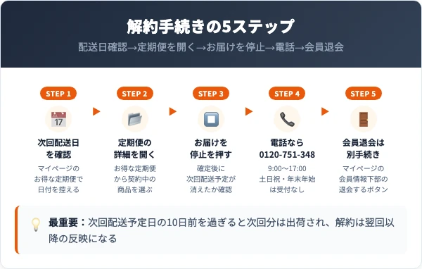 マンゴスティアの解約手順｜マイページと電話の5ステップ