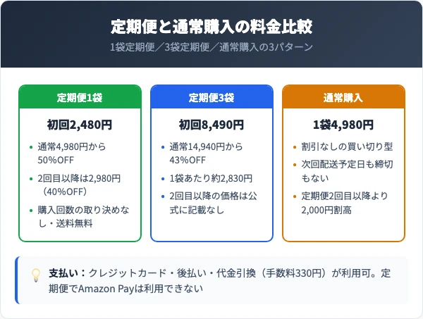 定期便と通常購入の料金・支払い方法を比較