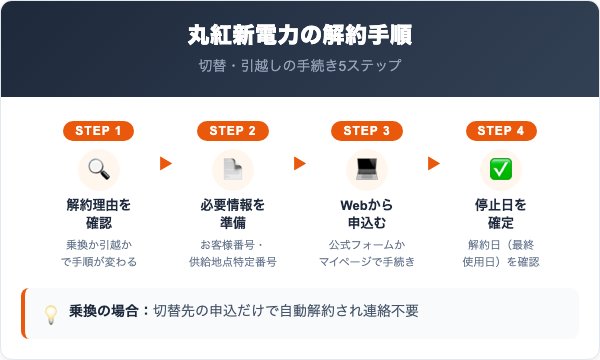丸紅新電力の解約手順|切替・引越しの進め方を5ステップで解説