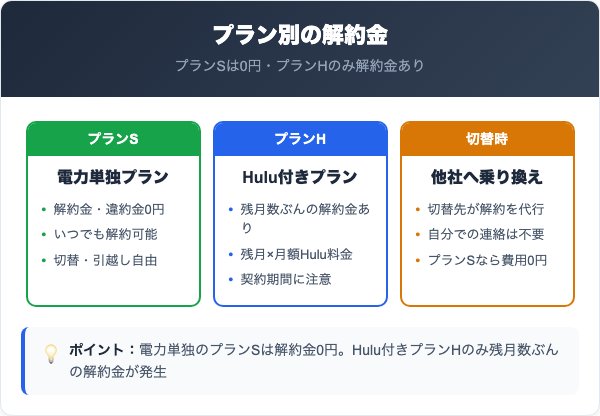 丸紅新電力の解約は解約金がかかる?プラン・パターン別の費用
