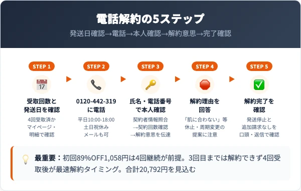 マユライズの解約手順|電話での5ステップ