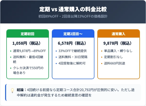 定期コースの料金プランと通常購入の比較