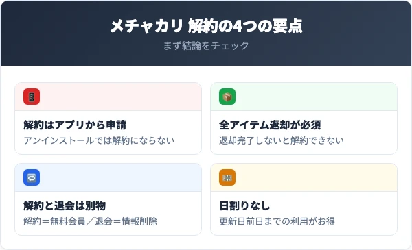 メチャカリを解約する前に押さえる4つの要点