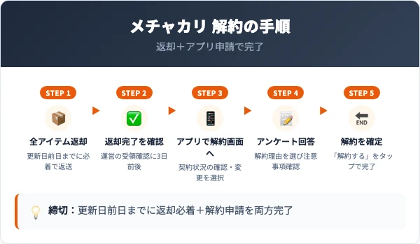 メチャカリの解約手順|アプリでの5ステップ