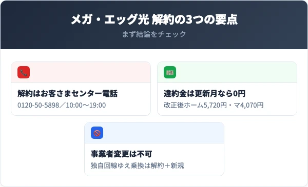 メガ・エッグ光を解約する前に押さえる3つの要点（窓口・違約金・独自回線）