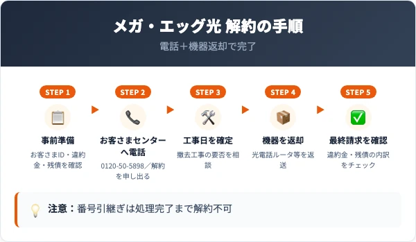 メガ・エッグ光の解約5ステップ（事前準備→電話→工事日確定→機器返却→請求確認）