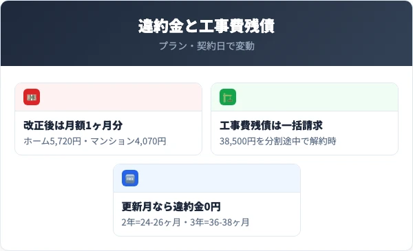 メガ・エッグ光の違約金と工事費残債のプラン別・契約日別の比較