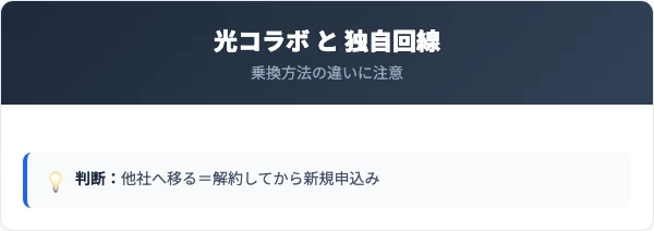 メガ・エッグ光は独自回線のため事業者変更ができず解約＋新規になる