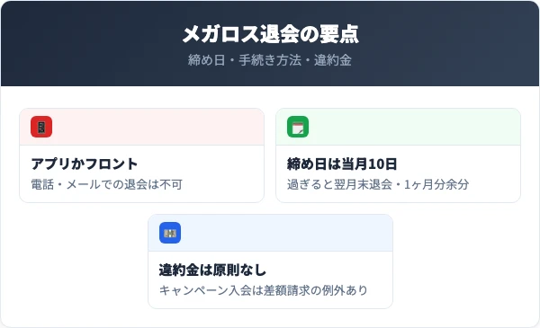 メガロス退会の要点まとめ（締め日・手続き方法・違約金）