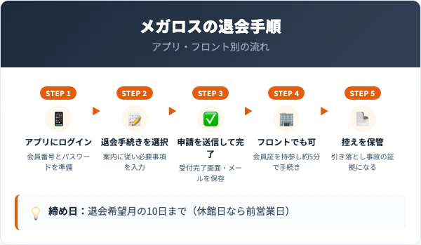 メガロスの退会手順5ステップ（アプリ・フロント別）