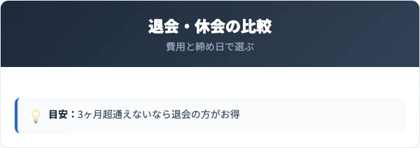 メガロスの退会・休会・再入会の比較表