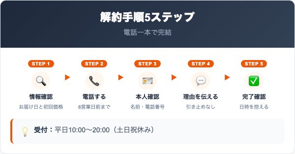 メルライン集中ケアコースを解約する手順5ステップ