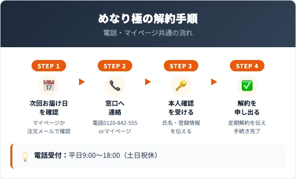 めなり極の解約手順4ステップ