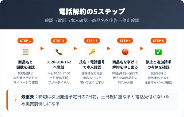 メニーナジューの解約手順｜電話5ステップ