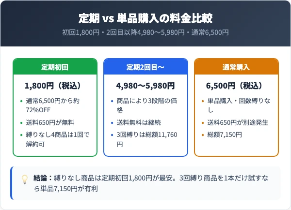 メニーナジューの商品別の回数縛りと料金プラン比較