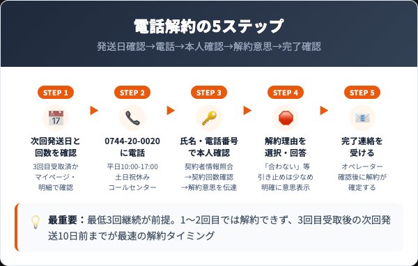 メンズミレットの解約手順｜電話での5ステップ