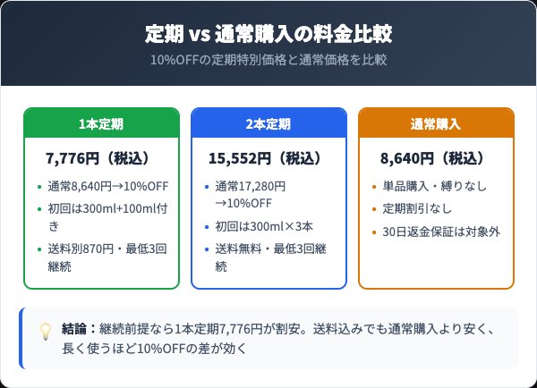 メンズミレット定期コースの料金プランと通常購入の比較