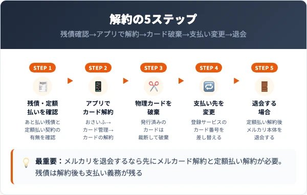 メルカードの解約手順｜5ステップ