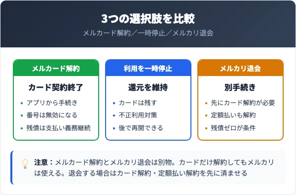 解約・利用停止・メルカリ退会の違いを比較
