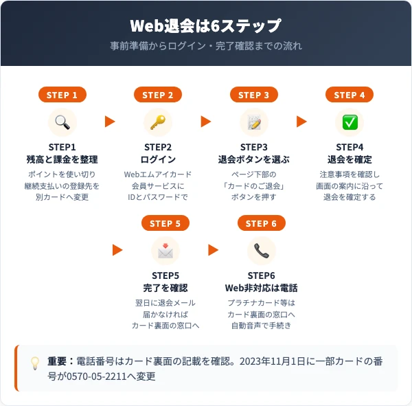 エムアイカードの解約手順 Web退会の6ステップ