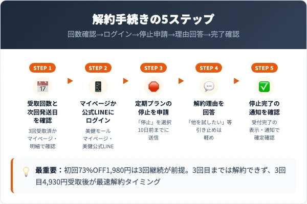 ミセルDラインジェルの解約手順｜LINE・マイページでの5ステップ