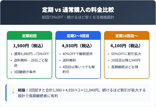 定期コースの料金プランと通常購入の比較