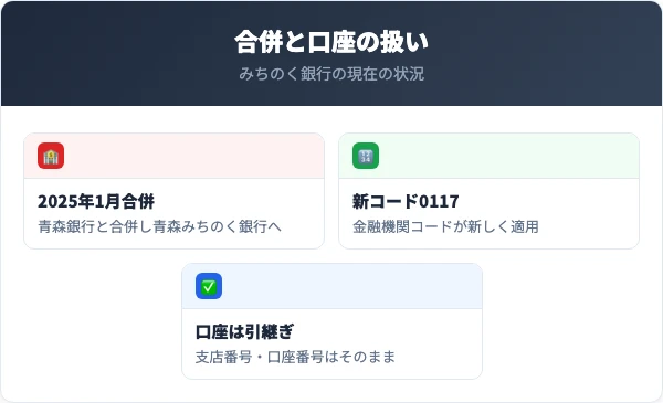 みちのく銀行は2025年1月に青森銀行と合併し青森みちのく銀行へ統合されたことを示す図解