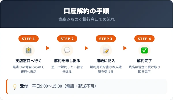 旧みちのく銀行口座を青森みちのく銀行窓口で解約する手順の流れ図