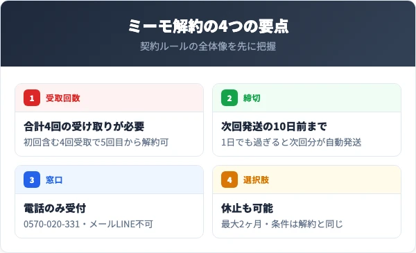 ミーモを解約する前に知っておくべき4つの要点