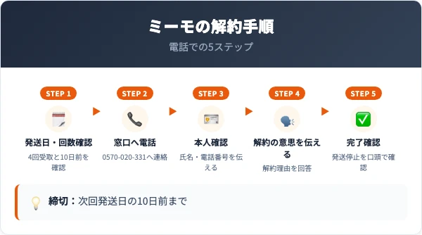 ミーモの解約手順 電話での5ステップ