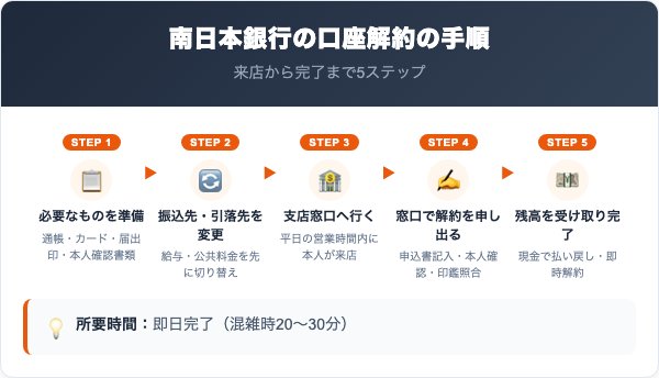 南日本銀行解約の手順