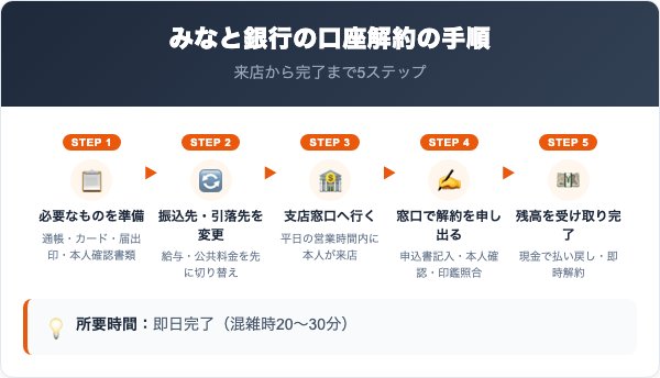 みなと銀行の口座解約の手順【5ステップ】