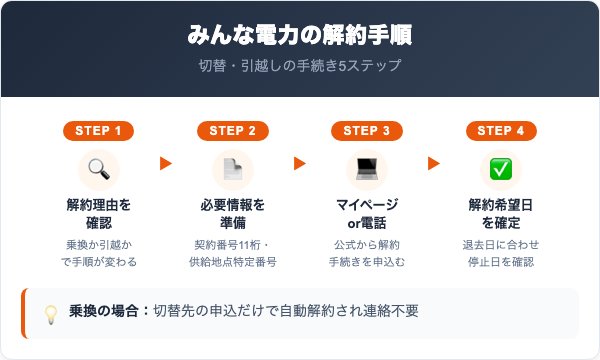 みんな電力の解約手順｜切替・引越しの進め方を5ステップで解説