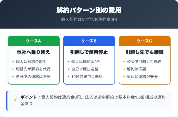 みんな電力の解約は違約金がかかる？解約パターン別の費用