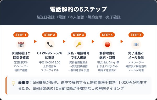 ミラセレブの解約手順|電話での5ステップ