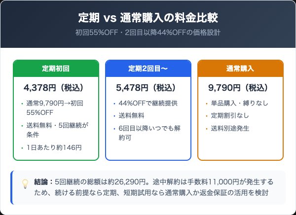 ミラセレブの料金プランと通常購入の比較