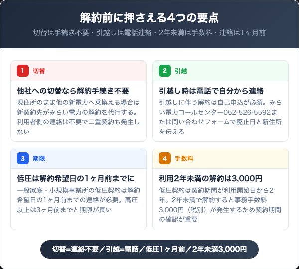 みらい電力の解約で最初に押さえるべき4つの要点