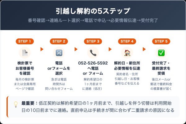 みらい電力の解約手順｜電話で完了する5ステップ