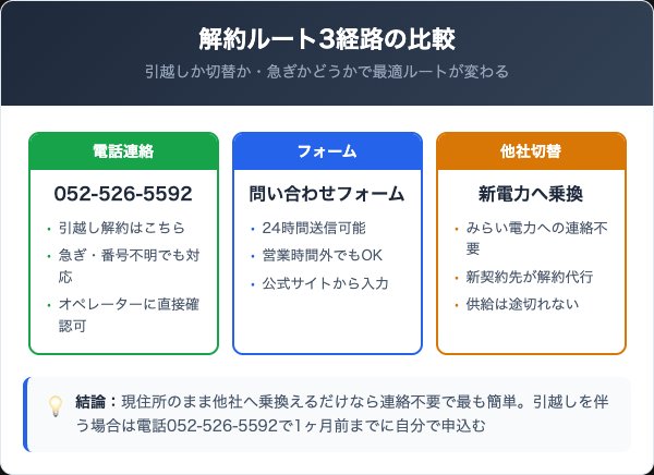 電話・フォーム・切替｜解約ルート3経路の比較