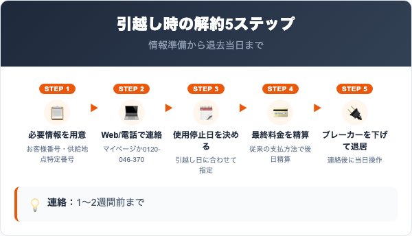 ミライフでんきの解約手順|引越し時の5ステップ